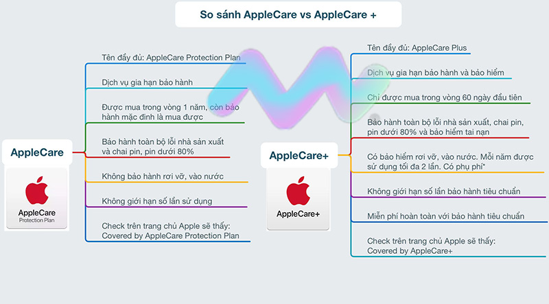So-sanh-AppleCare-vs-AppleCare