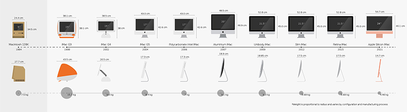 Timeline_of_the_product_Apple_iMac