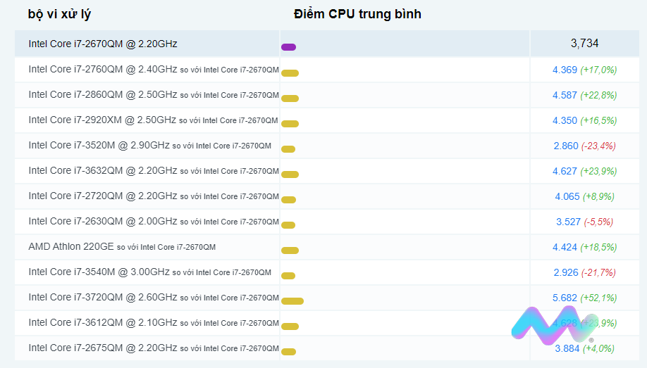Các so sánh phổ biến cho Intel Core i7-2670QM @ 2.20GHz