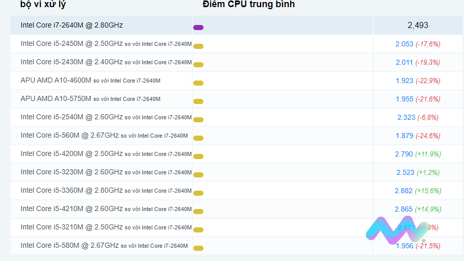 Các so sánh phổ biến cho Intel Core i7-2640M @ 2,80GHz