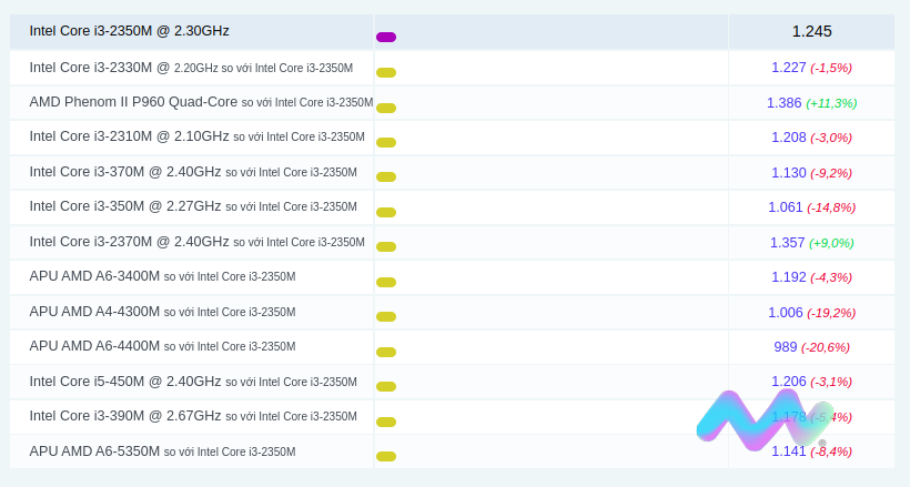 Các so sánh phổ biến cho Intel Core i3-2350M @ 2.30GHz