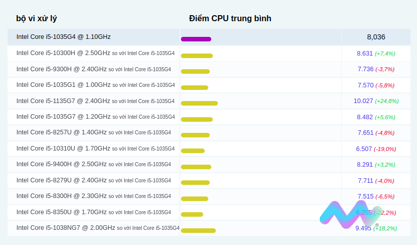 Các so sánh phổ biến cho Intel Core i5-1035G4 @ 1.10GHz