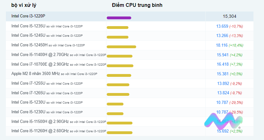 So sánh phổ biến cho Intel Core i3-1220P