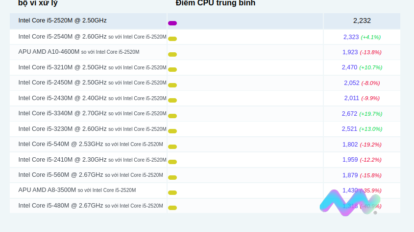 Các so sánh phổ biến cho Intel Core i5-2520M @ 2.50GHz