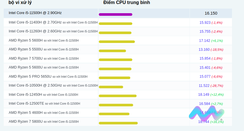 Các so sánh phổ biến cho Intel Core i5-11500H @ 2,90GHz