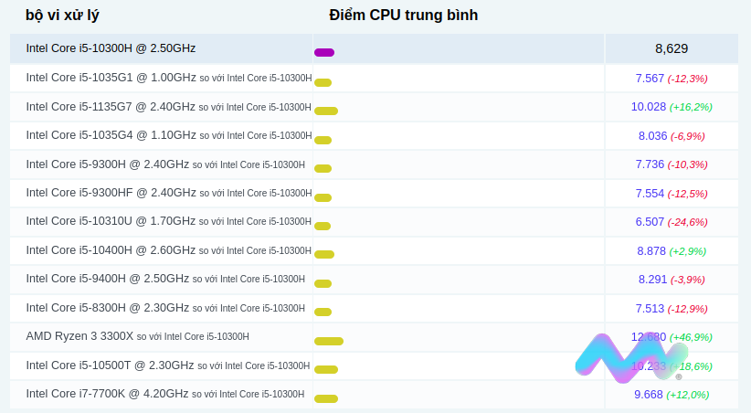 Các so sánh phổ biến cho Intel Core i5-10300H @ 2,50GHz