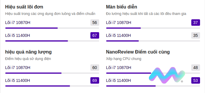 So sánh i5-11400H với Intel i7-10870H