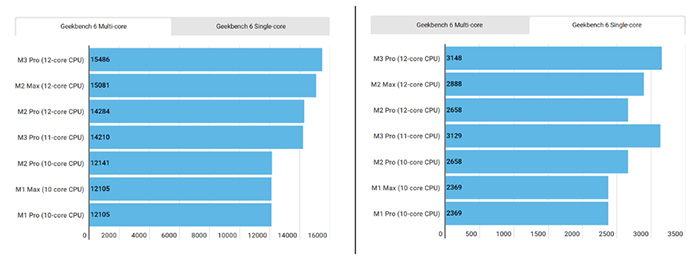 geekbench-6-chip-m3-pro-va-m2-max