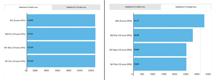 geekbench-6-chip-m3-va-chip-m2