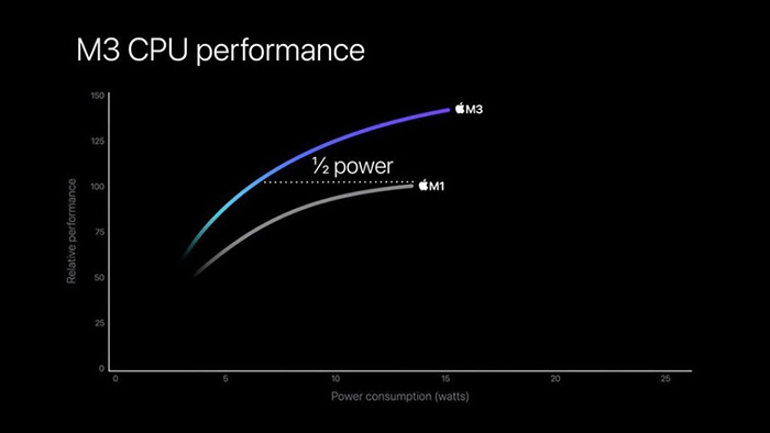 so-sanh-chip-m3-va-chip-m2-qua-geekbench-benchmarks-3