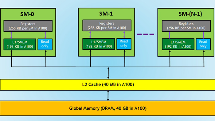 nvidia-ampere-a100-sp-3