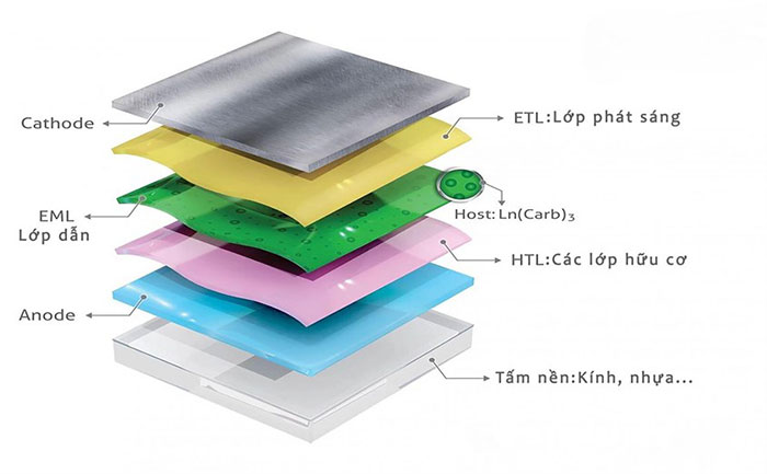 cau-tao-man-hinh-oled