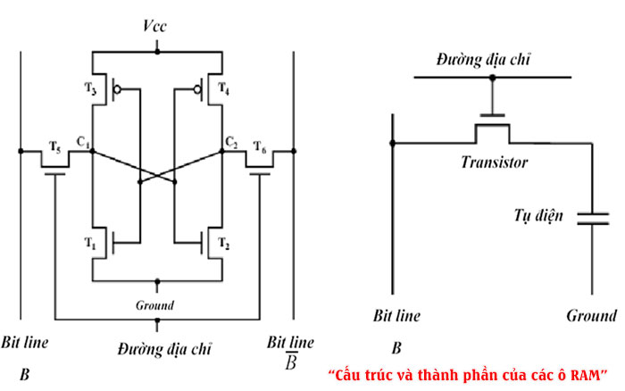 cau-truc-cua-sram