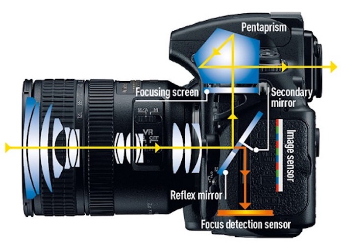 Gương phản xạ trong máy SLR/DSLR - đôi điều cần biết