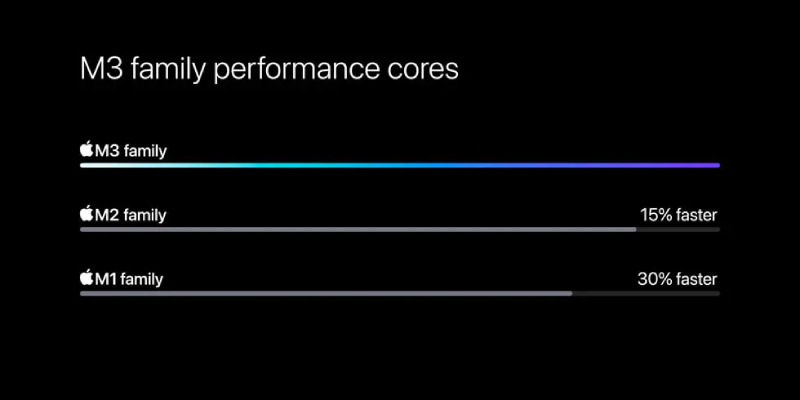 4 lõi hiệu suất CPU mang đến khả năng xử lý nhanh hơn 15% so với dòng tiền nhiệm.