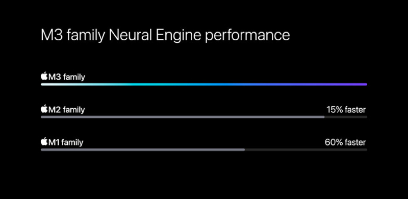 Neural Engine được nâng cấp nhanh hơn 15% so với dòng tiền nhiệm M2. Nguồn ảnh: Apple